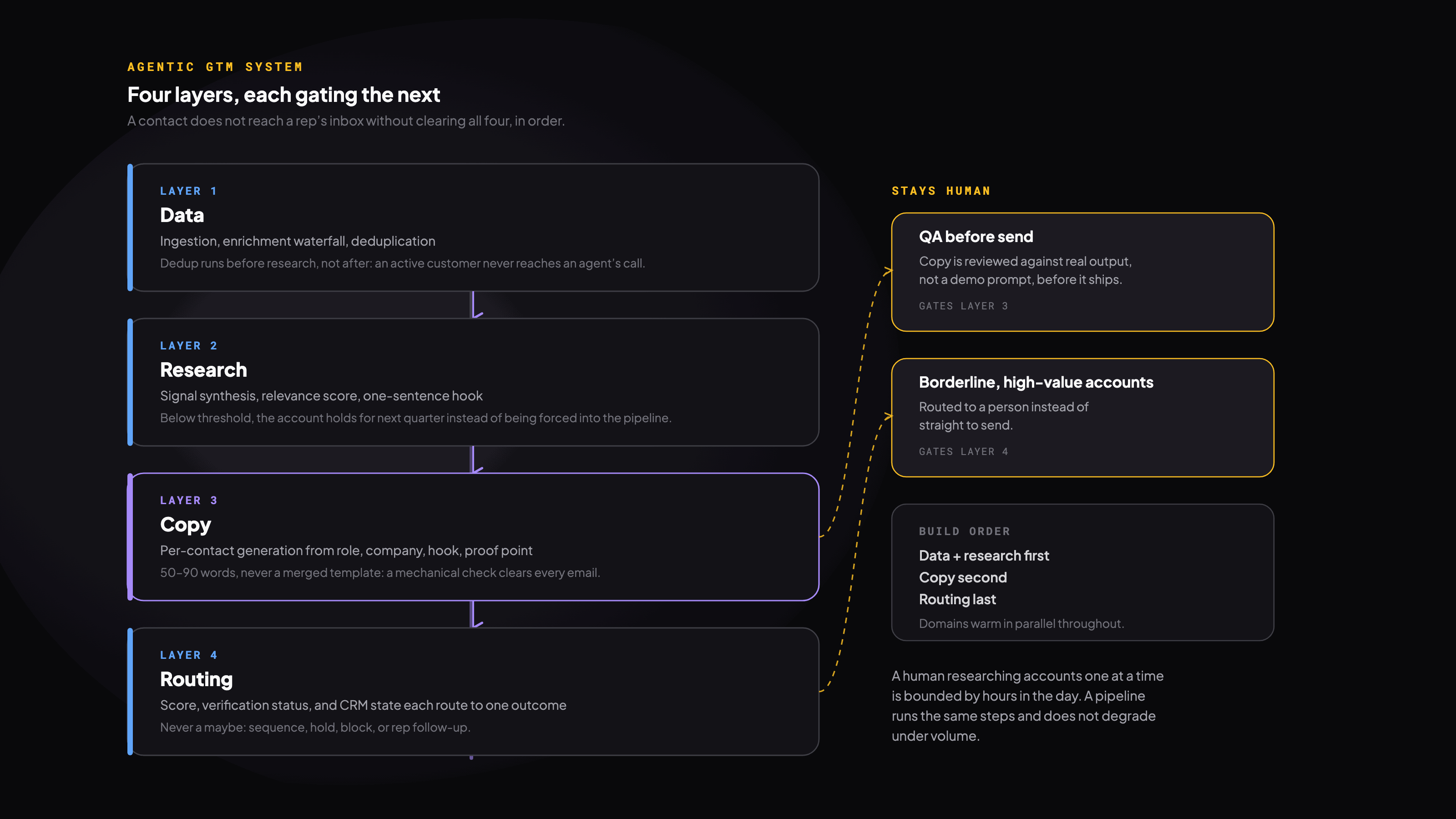 Four agent layers, data, research, copy, and routing, each gating the next, with QA before send and high-value accounts staying human