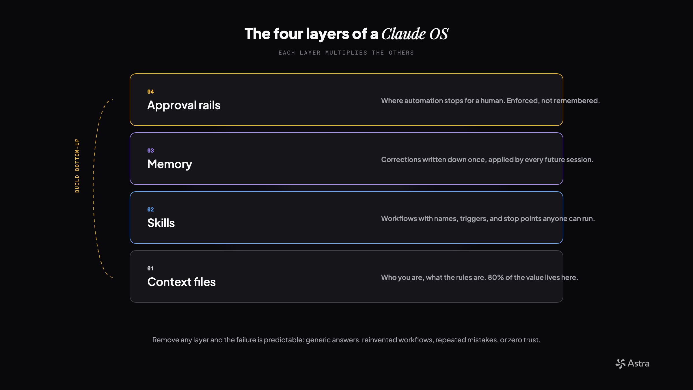 The four layers of a Claude OS: context files at the base, then skills, memory, and approval rails, built bottom-up