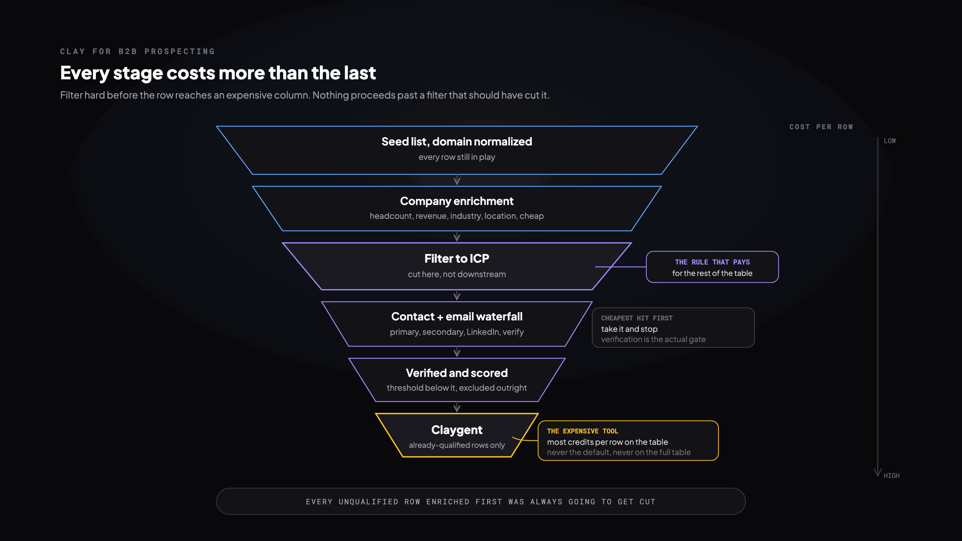 A funnel where every stage costs more than the last, with the ICP filter placed before any paid enrichment