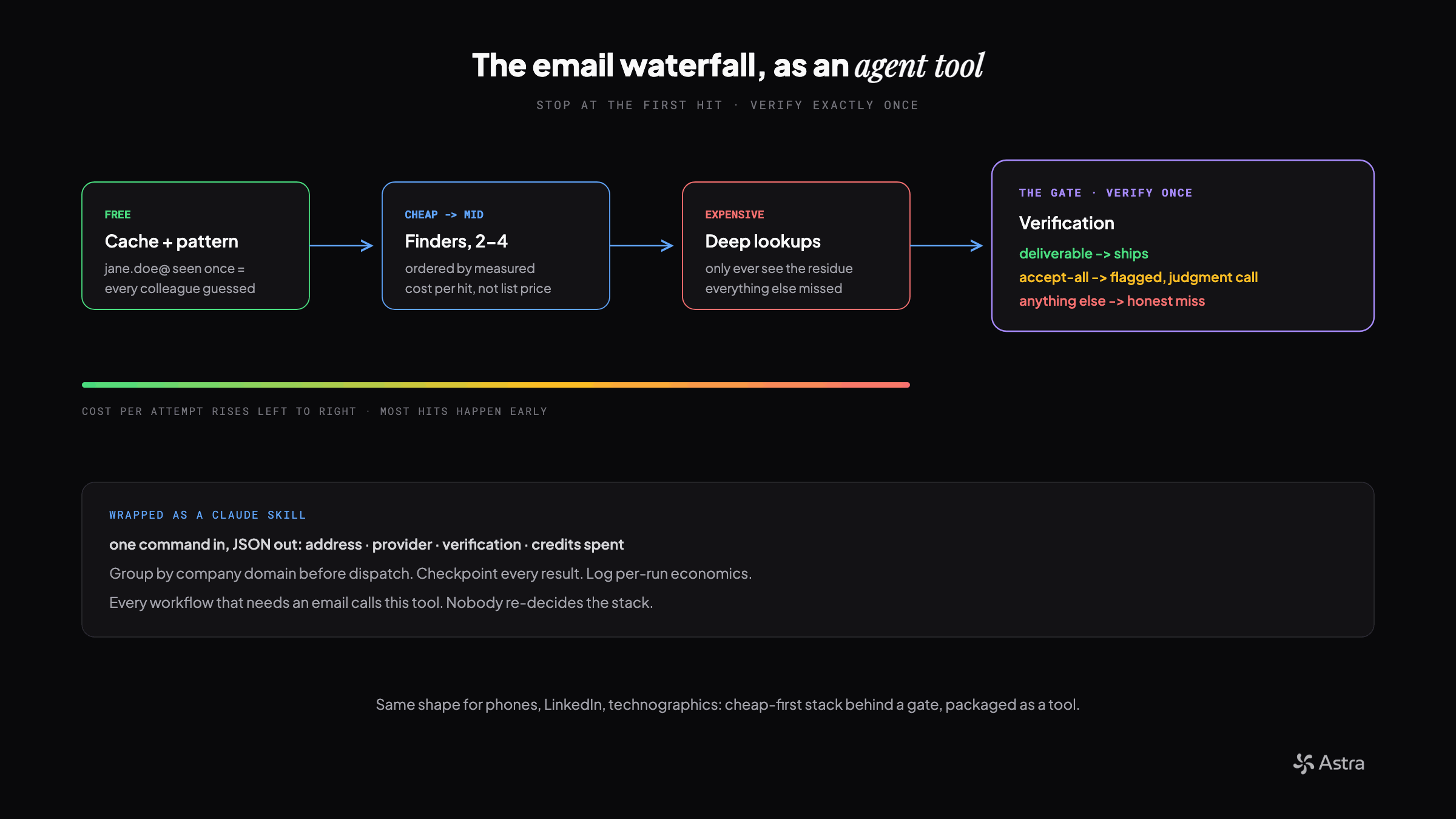 Email waterfall flow: cache and pattern inference first, then finders, then deep lookups, ending at a verification gate where only deliverable addresses ship