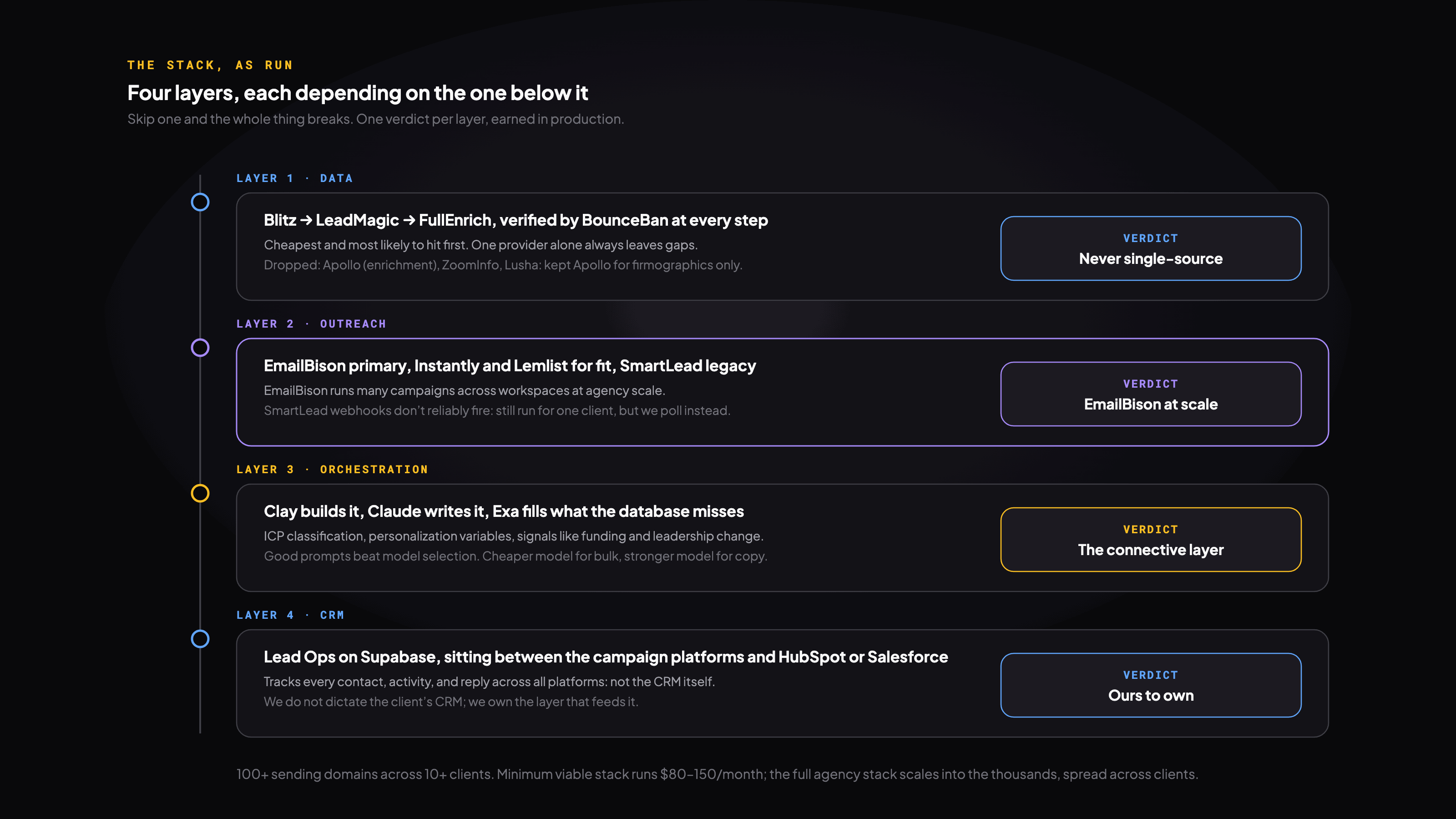 The stack as four layers, data, outreach, orchestration, and CRM, each with a one-line verdict earned in production