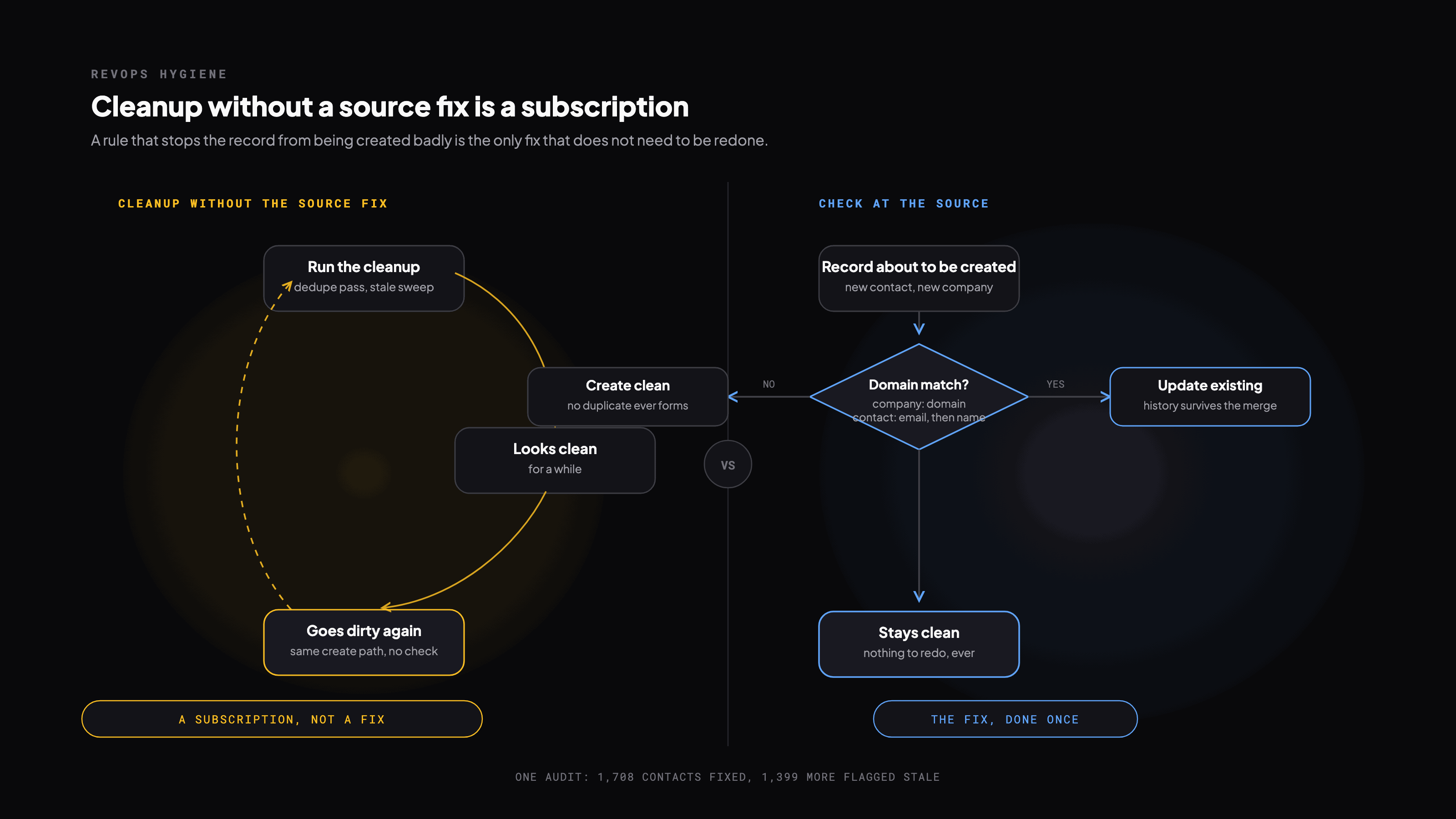 Two flows compared: cleanup without a source fix loops back to dirty data, a check at record creation stays clean
